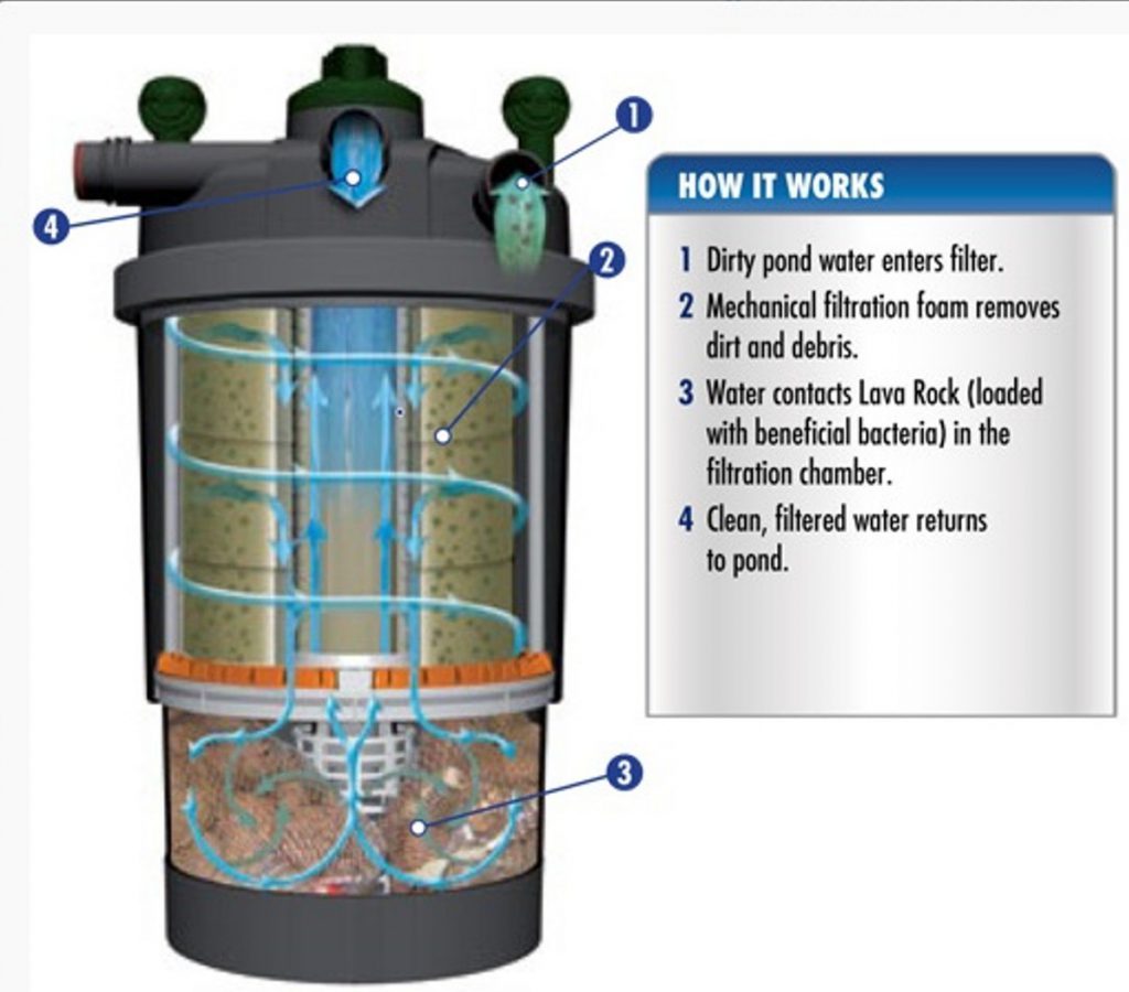 Laguna Pressure Flo Clean Filters - Pond Market